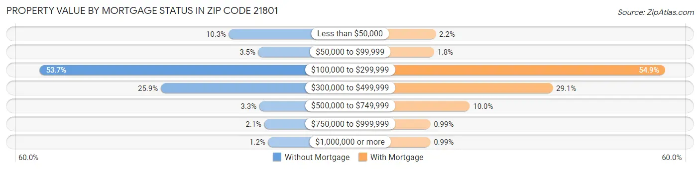Property Value by Mortgage Status in Zip Code 21801