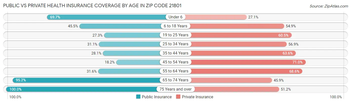 Public vs Private Health Insurance Coverage by Age in Zip Code 21801