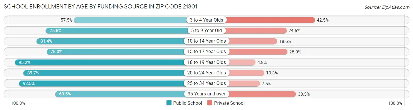 School Enrollment by Age by Funding Source in Zip Code 21801
