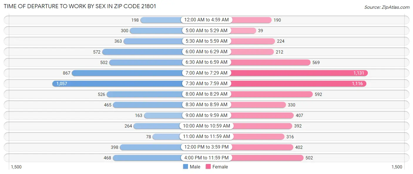 Time of Departure to Work by Sex in Zip Code 21801