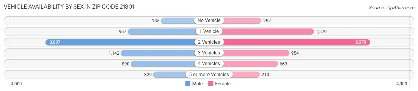Vehicle Availability by Sex in Zip Code 21801