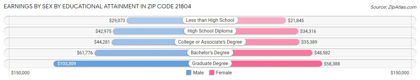 Earnings by Sex by Educational Attainment in Zip Code 21804
