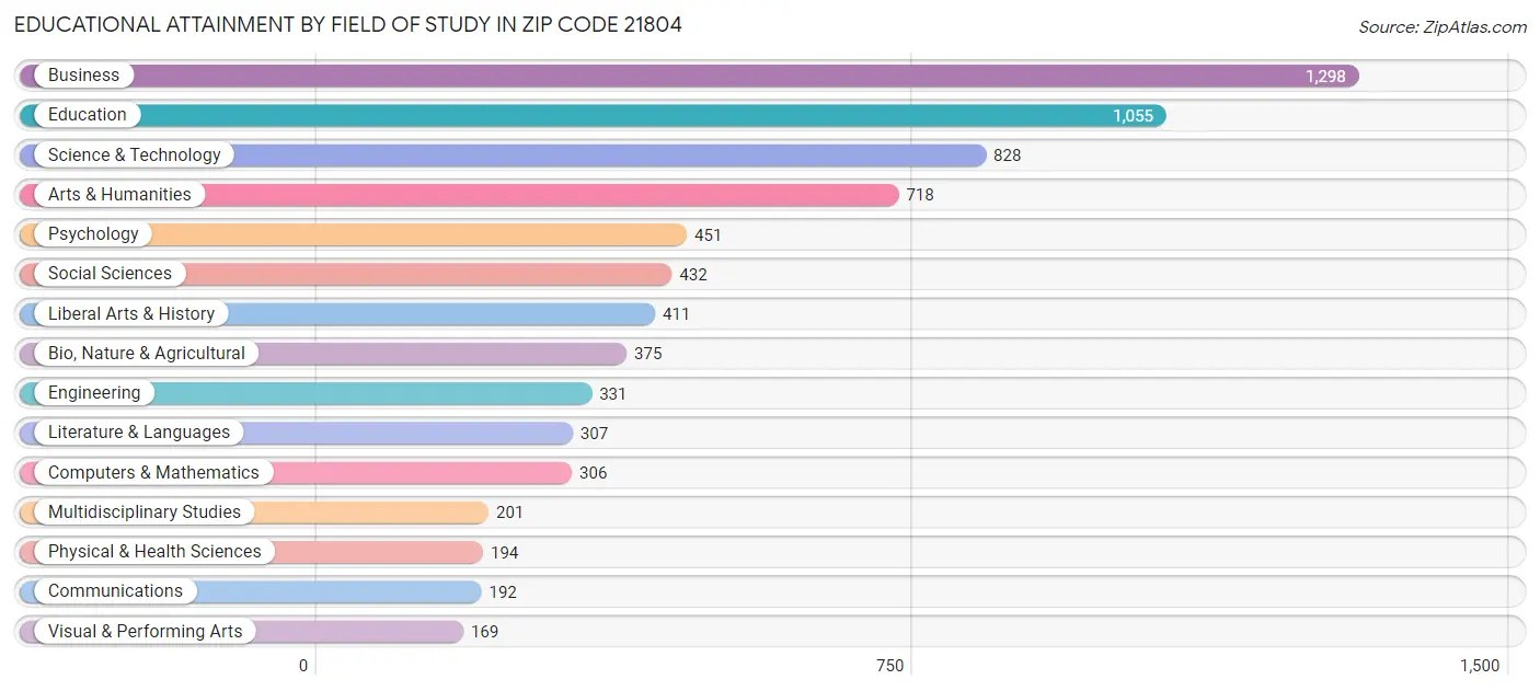 Educational Attainment by Field of Study in Zip Code 21804