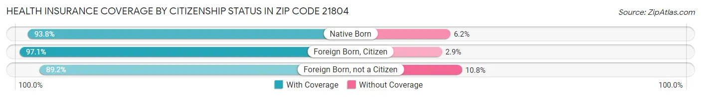 Health Insurance Coverage by Citizenship Status in Zip Code 21804