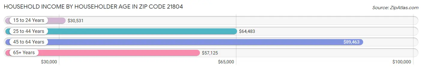 Household Income by Householder Age in Zip Code 21804