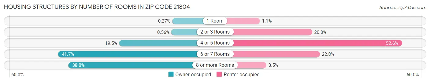 Housing Structures by Number of Rooms in Zip Code 21804