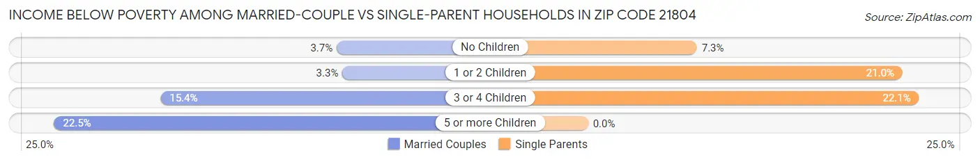 Income Below Poverty Among Married-Couple vs Single-Parent Households in Zip Code 21804