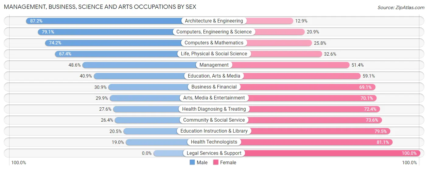 Management, Business, Science and Arts Occupations by Sex in Zip Code 21804