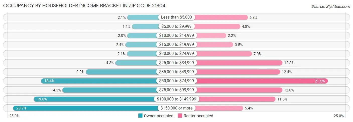Occupancy by Householder Income Bracket in Zip Code 21804
