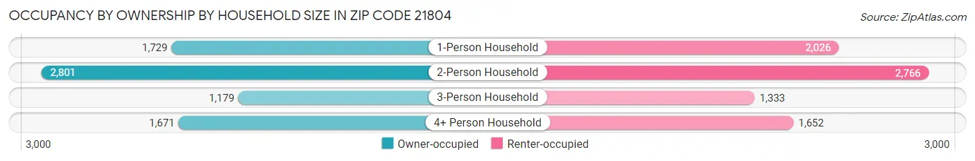 Occupancy by Ownership by Household Size in Zip Code 21804