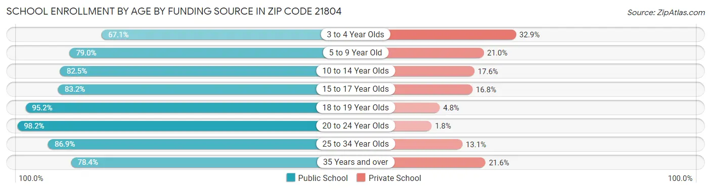 School Enrollment by Age by Funding Source in Zip Code 21804