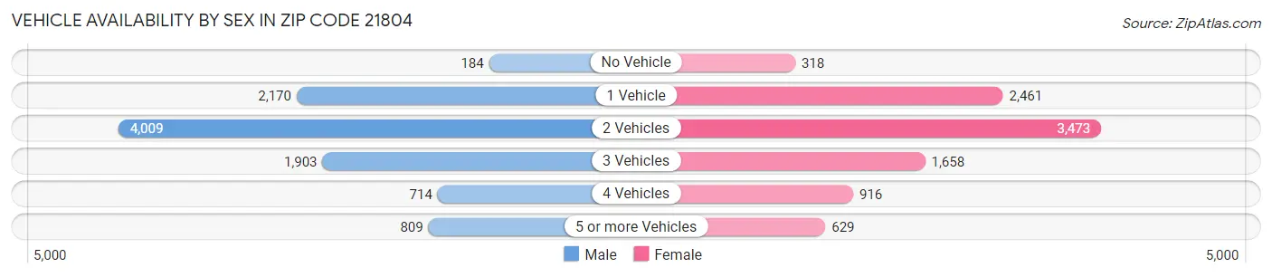 Vehicle Availability by Sex in Zip Code 21804