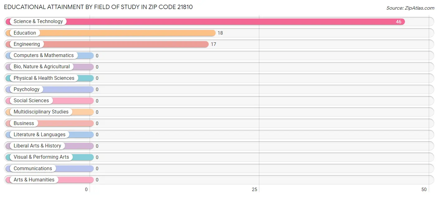 Educational Attainment by Field of Study in Zip Code 21810