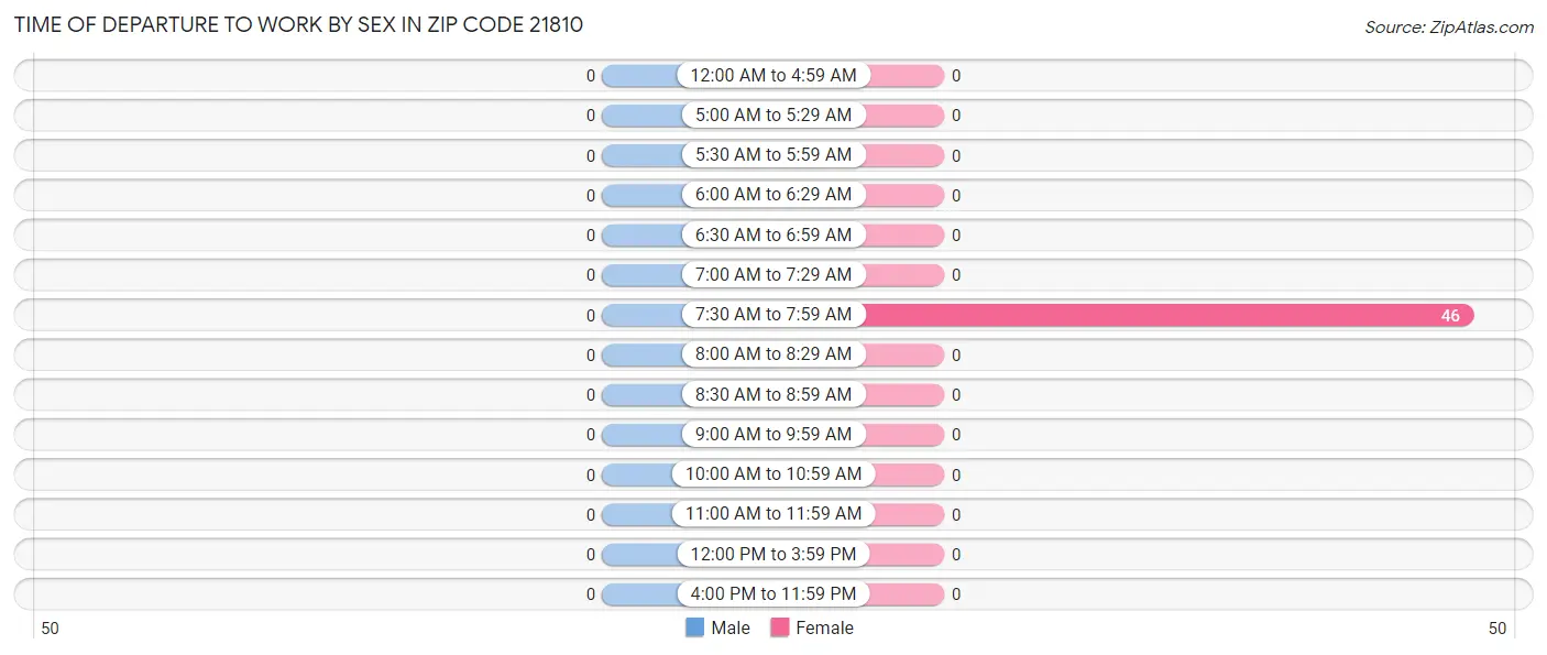 Time of Departure to Work by Sex in Zip Code 21810