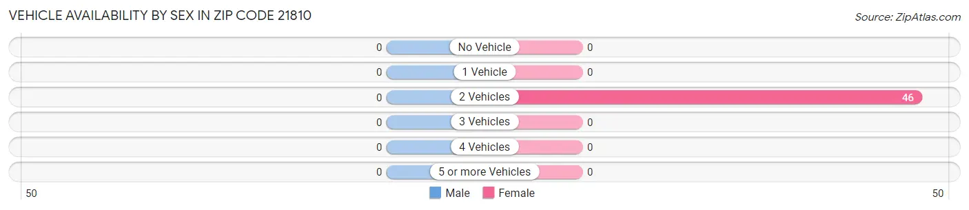 Vehicle Availability by Sex in Zip Code 21810