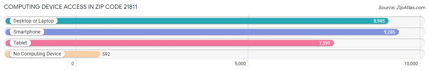 Computing Device Access in Zip Code 21811