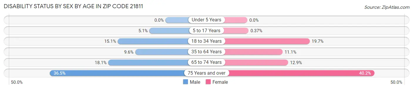 Disability Status by Sex by Age in Zip Code 21811