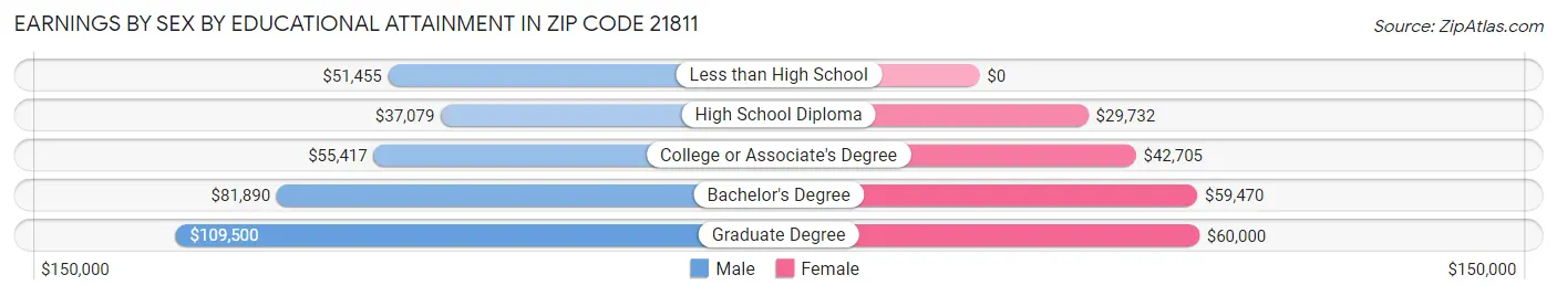 Earnings by Sex by Educational Attainment in Zip Code 21811