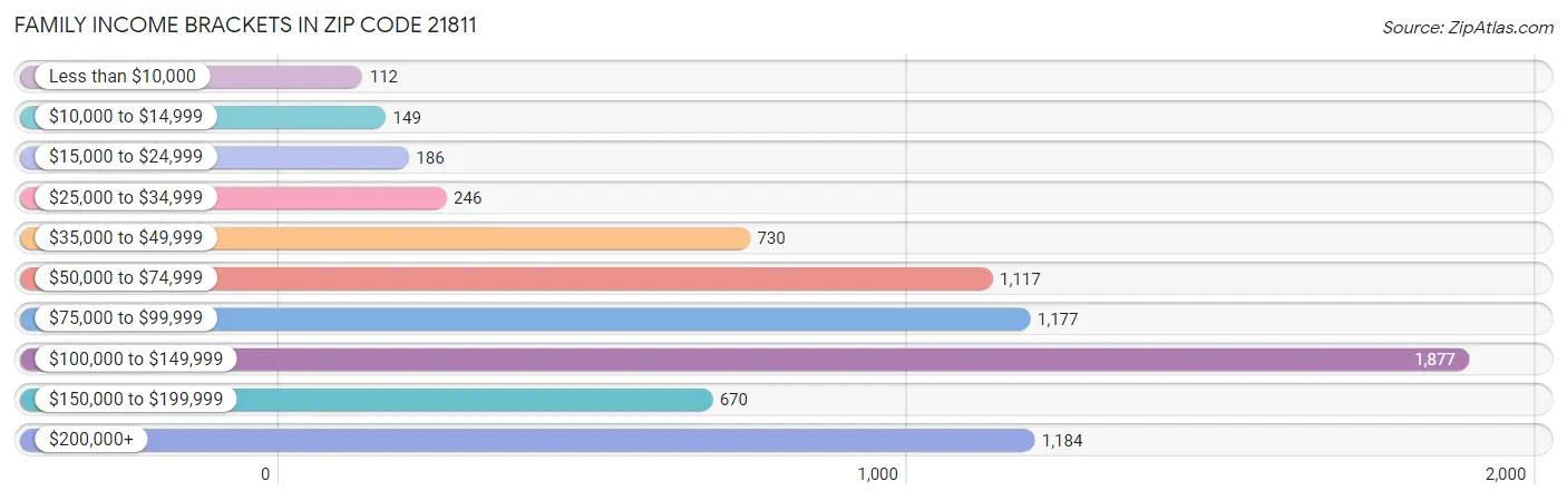 Family Income Brackets in Zip Code 21811