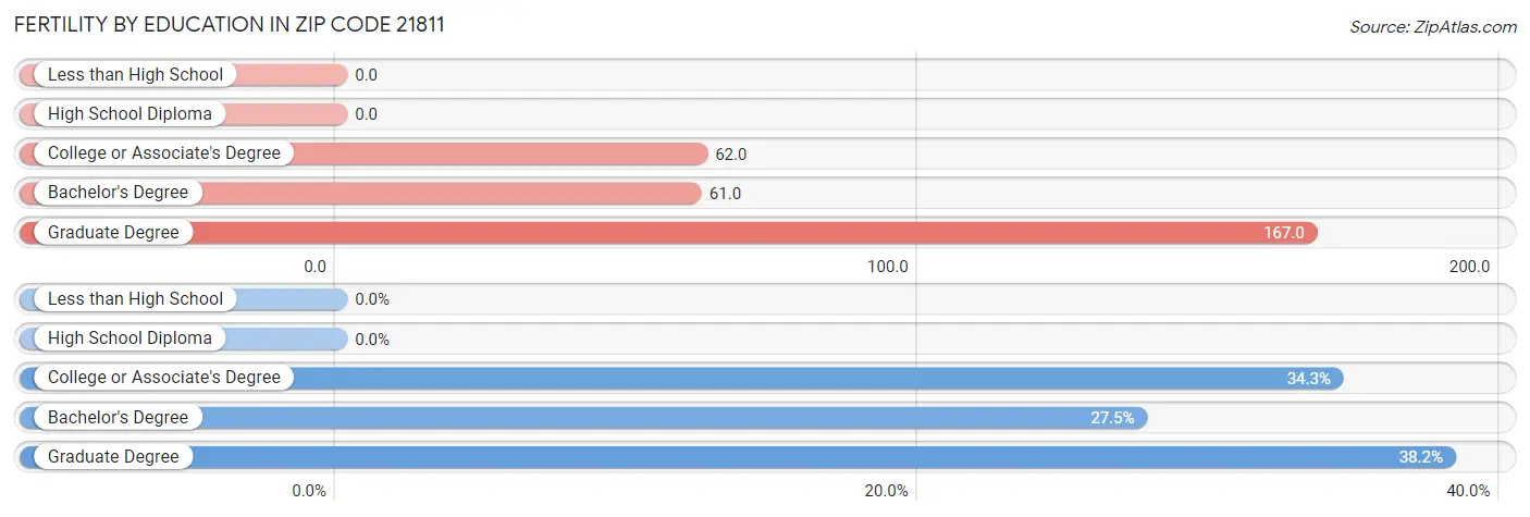 Female Fertility by Education Attainment in Zip Code 21811