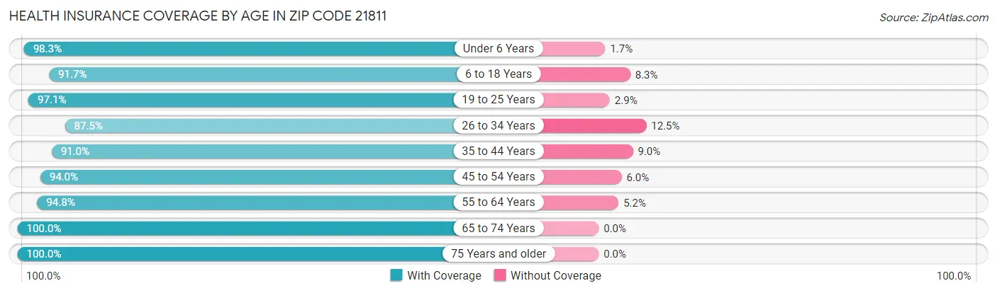 Health Insurance Coverage by Age in Zip Code 21811