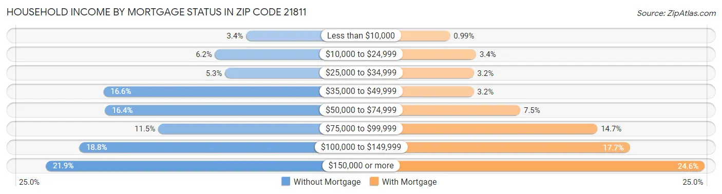 Household Income by Mortgage Status in Zip Code 21811