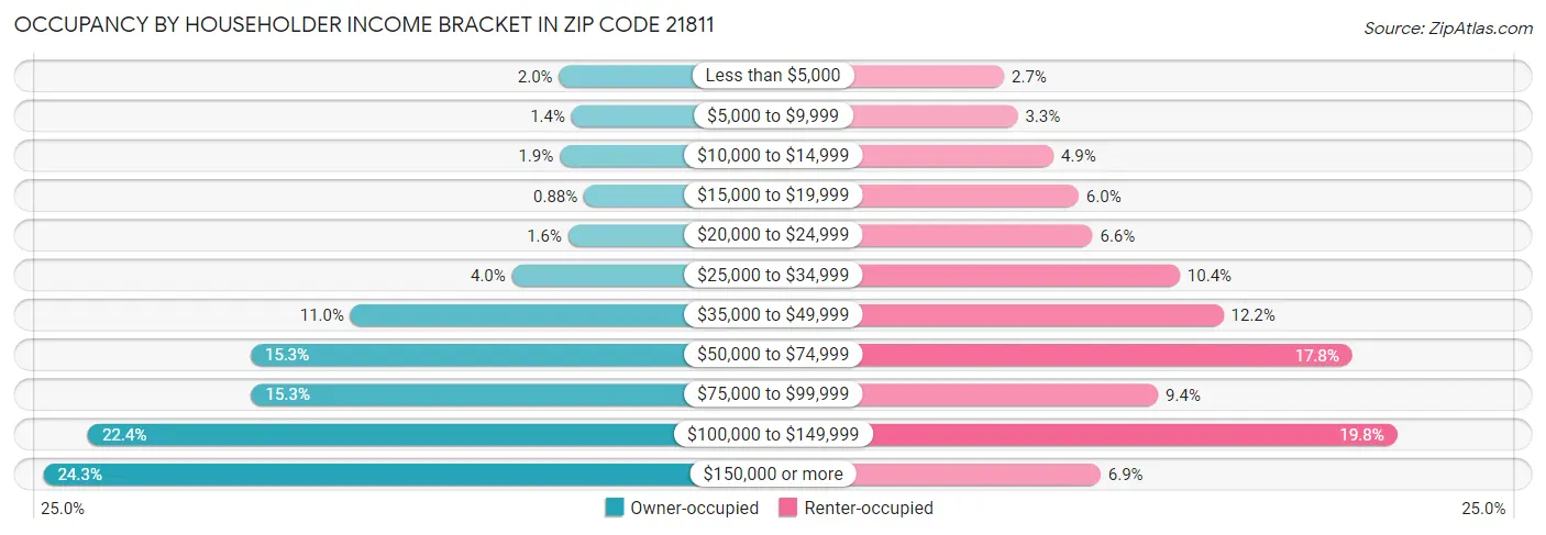 Occupancy by Householder Income Bracket in Zip Code 21811