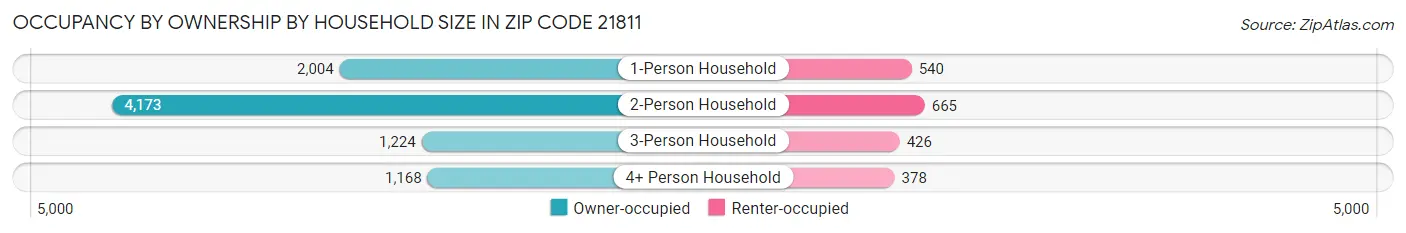 Occupancy by Ownership by Household Size in Zip Code 21811