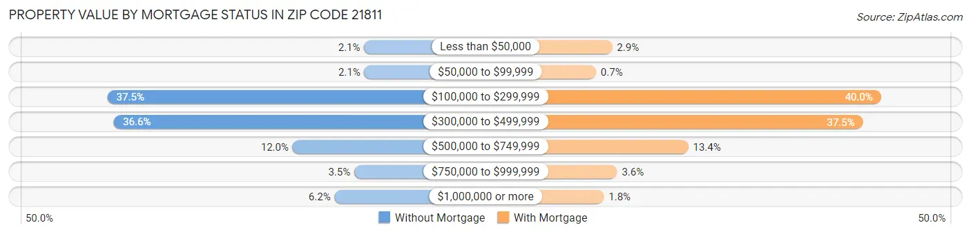 Property Value by Mortgage Status in Zip Code 21811