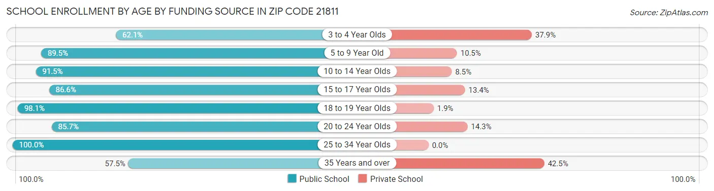 School Enrollment by Age by Funding Source in Zip Code 21811