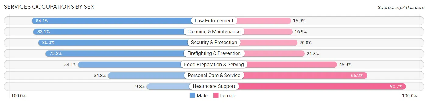 Services Occupations by Sex in Zip Code 21811