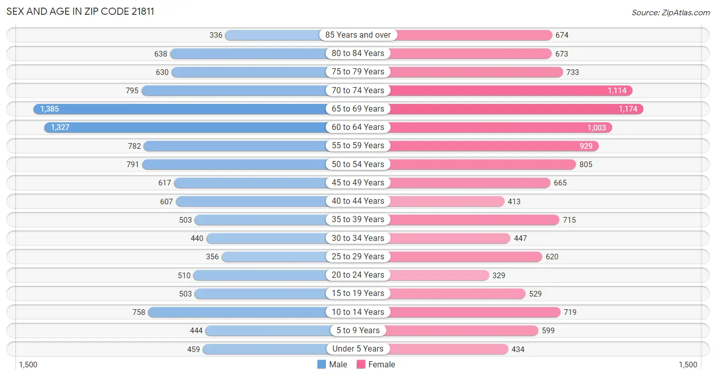 Sex and Age in Zip Code 21811