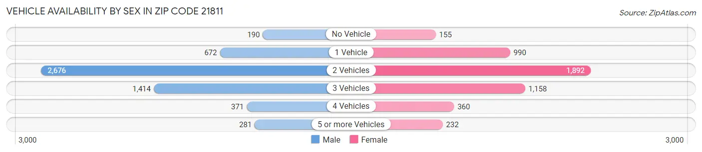 Vehicle Availability by Sex in Zip Code 21811