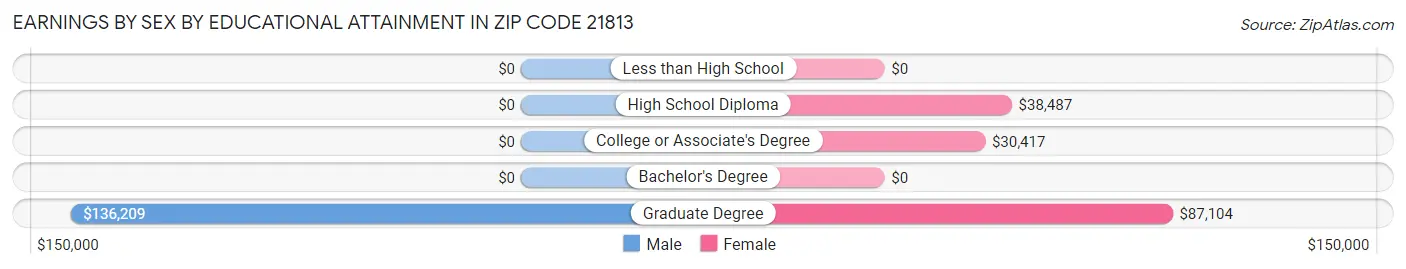 Earnings by Sex by Educational Attainment in Zip Code 21813