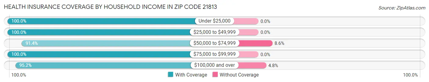 Health Insurance Coverage by Household Income in Zip Code 21813