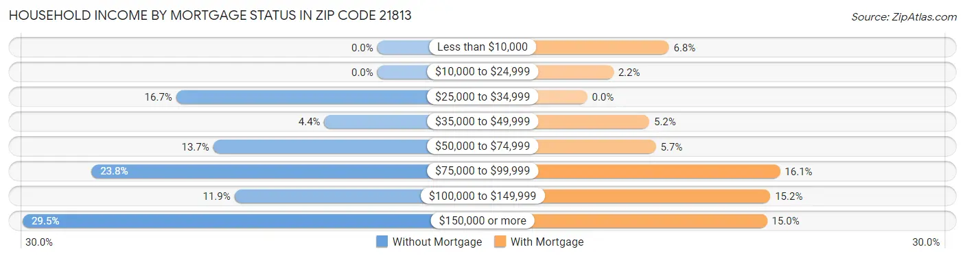 Household Income by Mortgage Status in Zip Code 21813