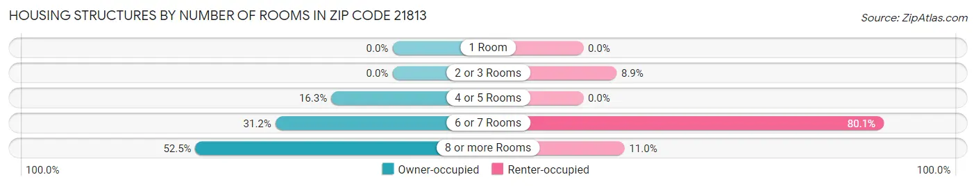 Housing Structures by Number of Rooms in Zip Code 21813