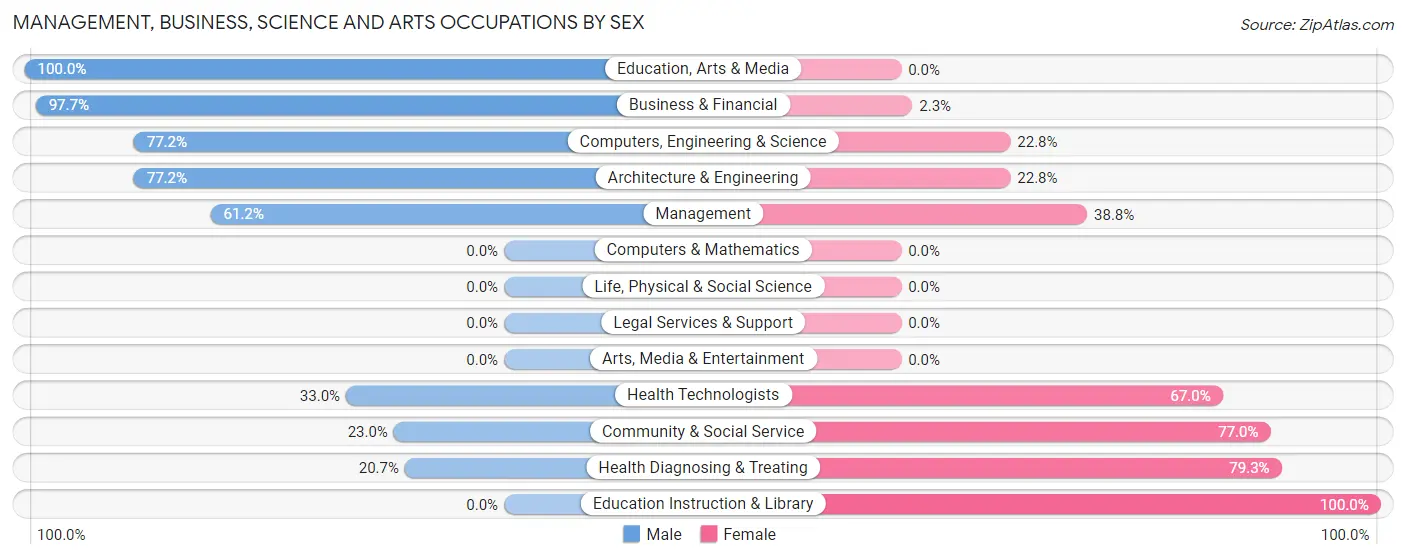 Management, Business, Science and Arts Occupations by Sex in Zip Code 21813