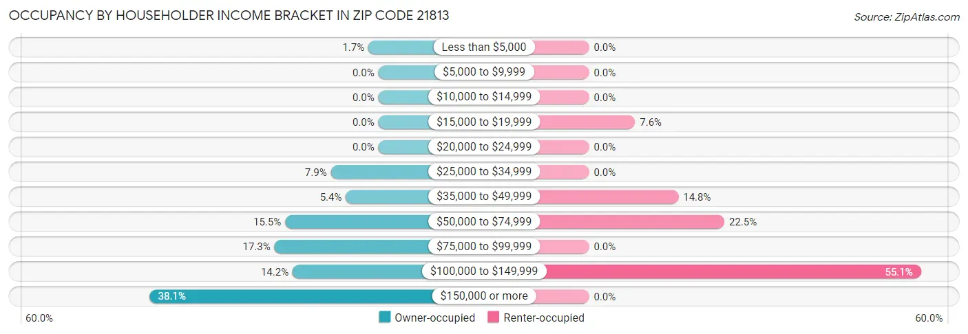 Occupancy by Householder Income Bracket in Zip Code 21813