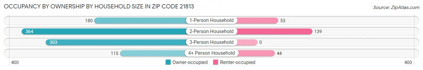 Occupancy by Ownership by Household Size in Zip Code 21813