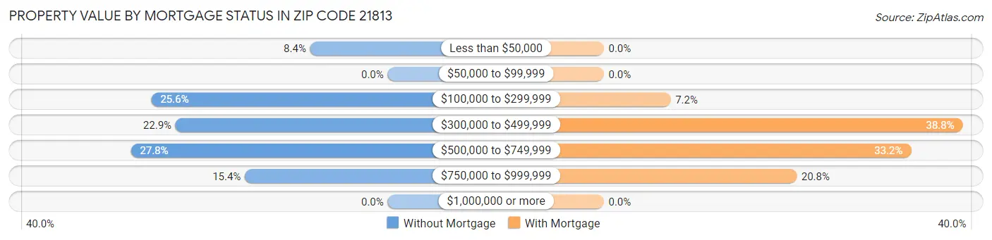 Property Value by Mortgage Status in Zip Code 21813