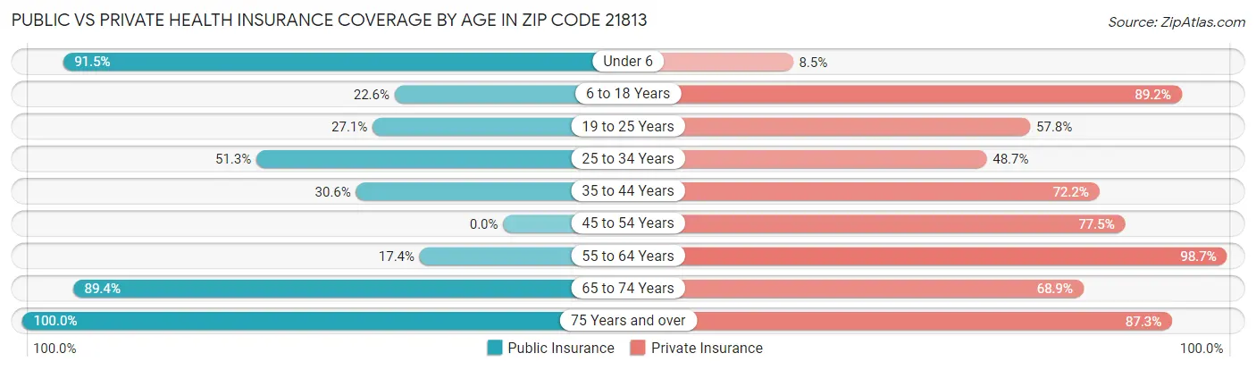 Public vs Private Health Insurance Coverage by Age in Zip Code 21813