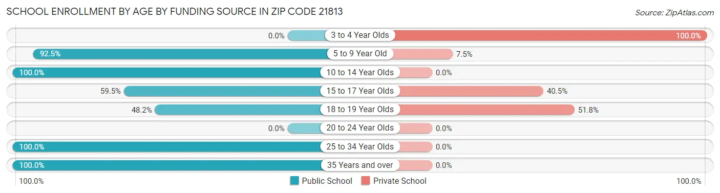 School Enrollment by Age by Funding Source in Zip Code 21813