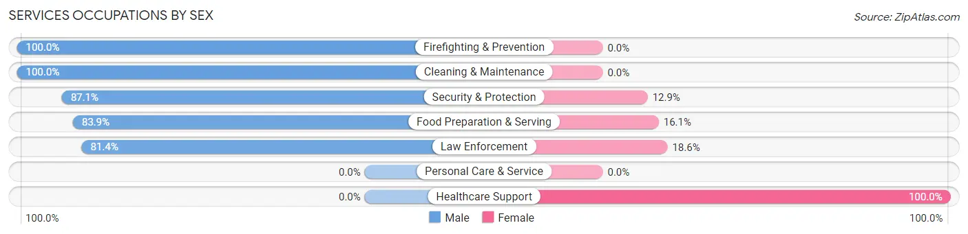 Services Occupations by Sex in Zip Code 21813