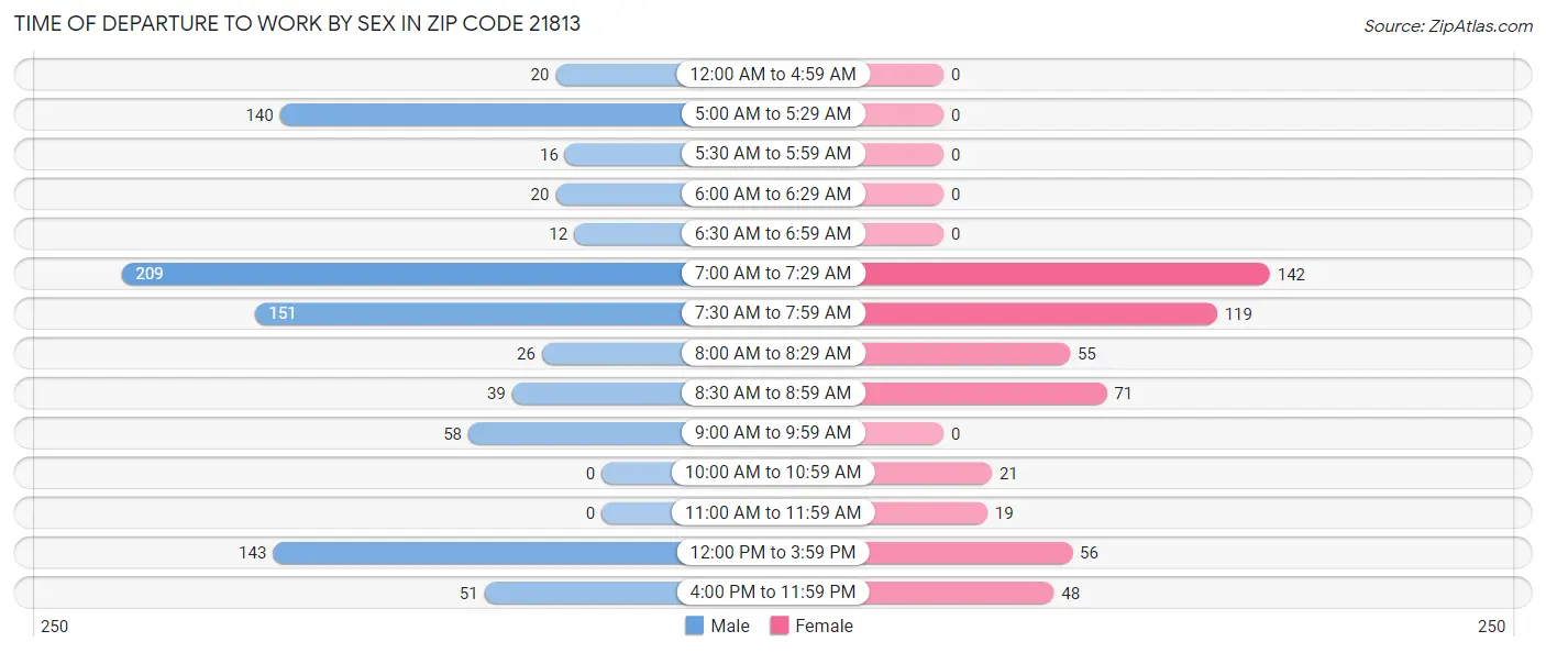 Time of Departure to Work by Sex in Zip Code 21813