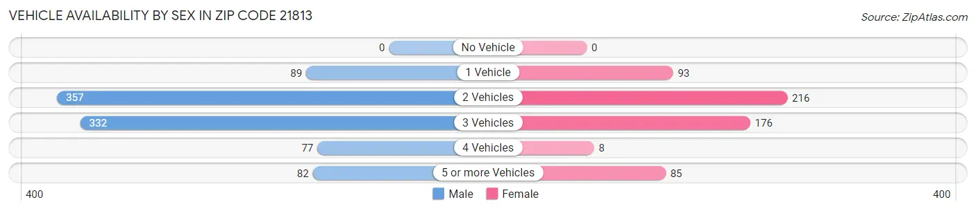 Vehicle Availability by Sex in Zip Code 21813
