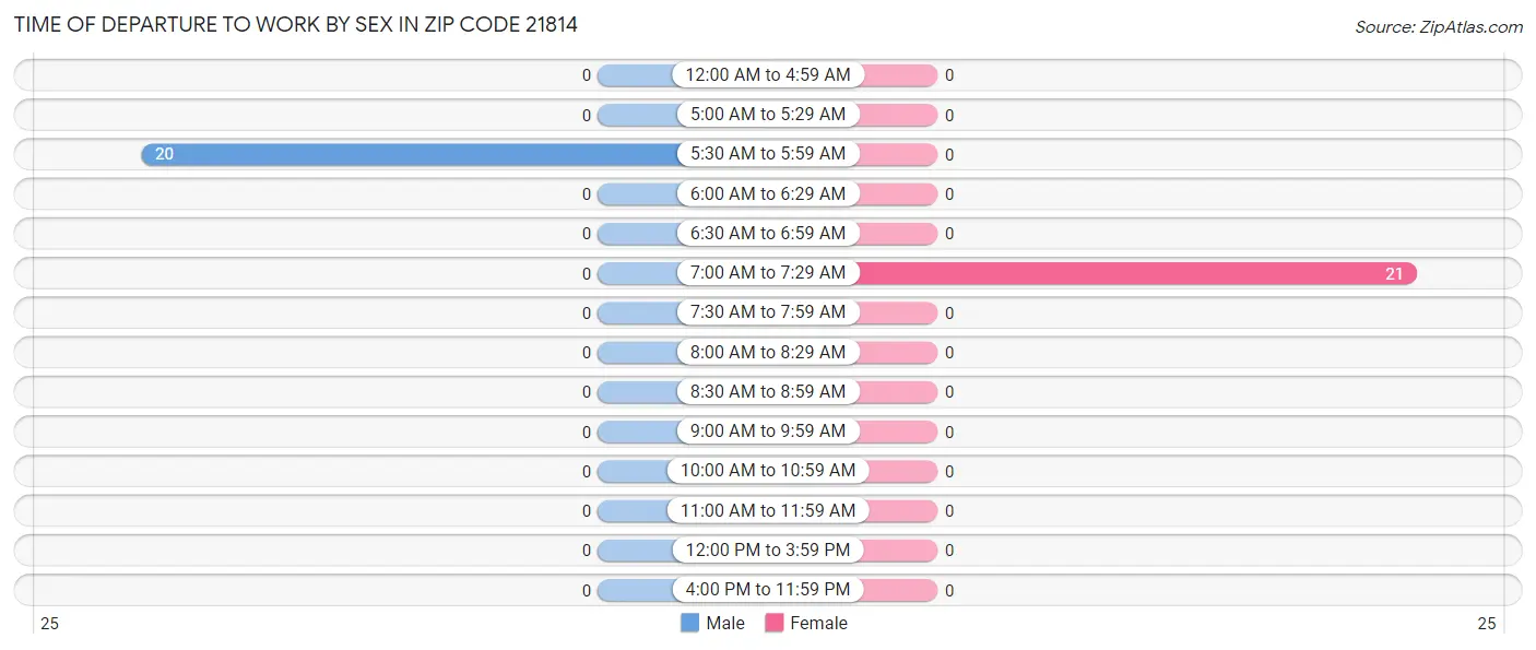 Time of Departure to Work by Sex in Zip Code 21814