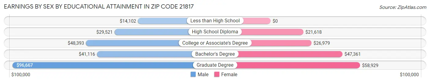Earnings by Sex by Educational Attainment in Zip Code 21817