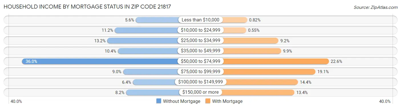 Household Income by Mortgage Status in Zip Code 21817