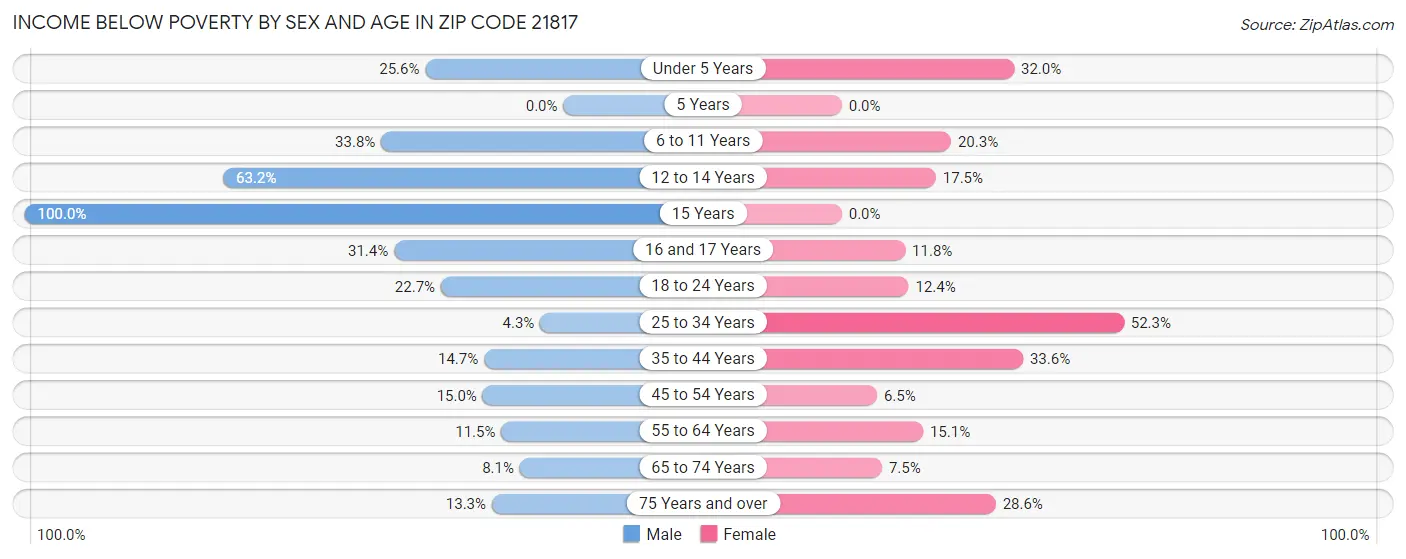 Income Below Poverty by Sex and Age in Zip Code 21817